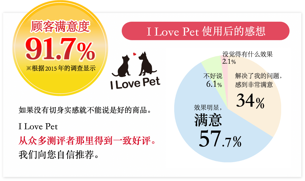 顾客满意度91.7%　※根据2015年的调。I Love Pet使用后的感想、解决了我的问题，感到非常满意 34%、效果明显，满意 57.7%、不好说 6.1%、没觉得有什么效果 2.1%。如果没有切身实感就不能说是好的商品。
I Love Pet、从�異多测评者那里得到一致好评。我们向�鋤自信推荐。