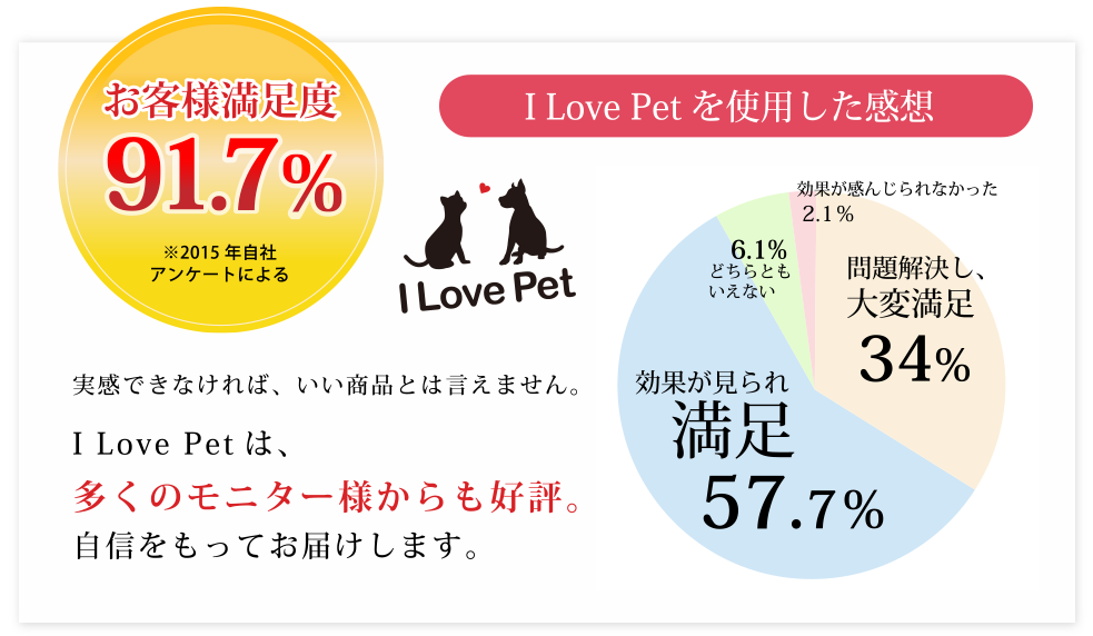 お客様満足度91.7％（※2015年自社アンケートによる）、実感できなければ、いい商品とは言えません。I Love Petは、多くのモニター様からも好評。自信をもってお届けします。